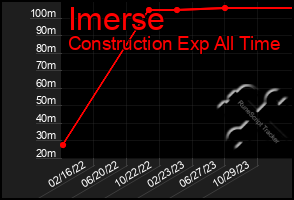 Total Graph of Imerse