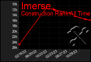 Total Graph of Imerse