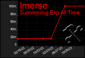 Total Graph of Imerse