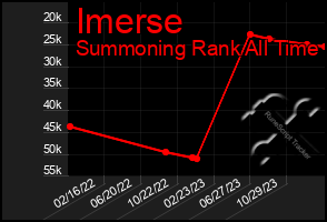 Total Graph of Imerse