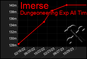 Total Graph of Imerse