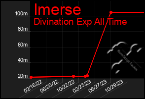 Total Graph of Imerse