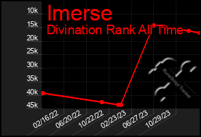 Total Graph of Imerse