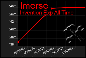 Total Graph of Imerse