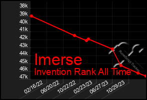 Total Graph of Imerse