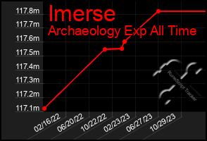 Total Graph of Imerse