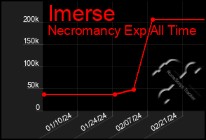 Total Graph of Imerse