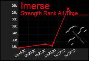 Total Graph of Imerse