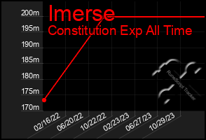 Total Graph of Imerse