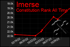 Total Graph of Imerse