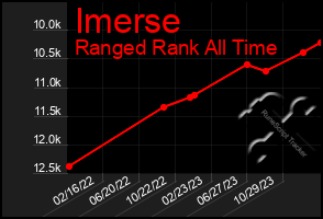 Total Graph of Imerse