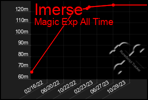 Total Graph of Imerse