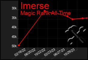 Total Graph of Imerse