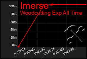 Total Graph of Imerse