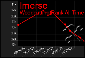 Total Graph of Imerse