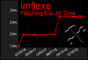 Total Graph of Imflexe