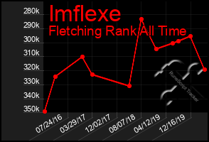 Total Graph of Imflexe