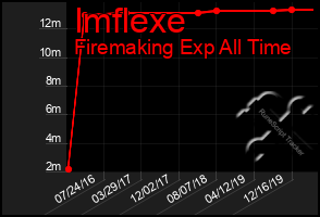 Total Graph of Imflexe