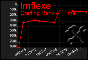 Total Graph of Imflexe