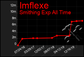 Total Graph of Imflexe