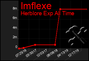 Total Graph of Imflexe
