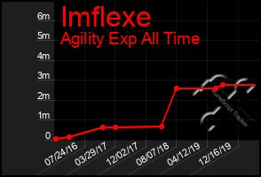 Total Graph of Imflexe