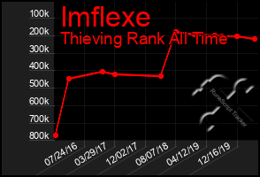 Total Graph of Imflexe