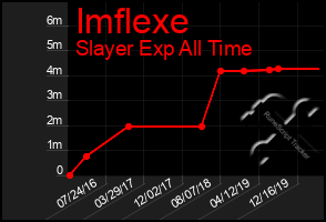 Total Graph of Imflexe