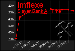 Total Graph of Imflexe