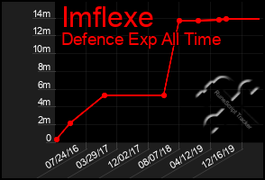 Total Graph of Imflexe