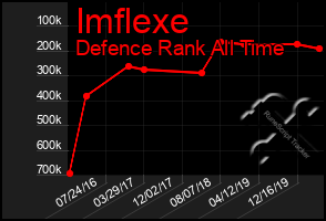 Total Graph of Imflexe