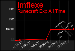 Total Graph of Imflexe