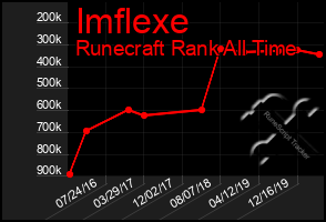 Total Graph of Imflexe