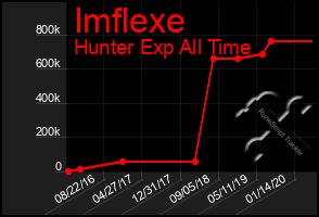 Total Graph of Imflexe