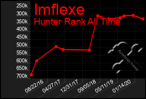 Total Graph of Imflexe