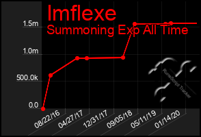 Total Graph of Imflexe