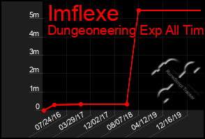 Total Graph of Imflexe