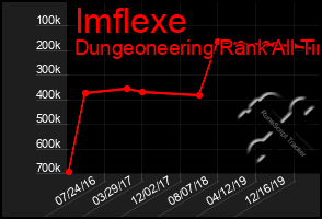 Total Graph of Imflexe