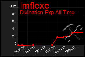 Total Graph of Imflexe