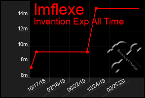 Total Graph of Imflexe