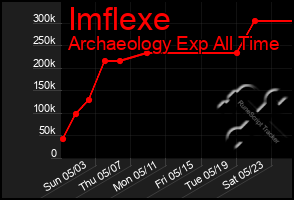 Total Graph of Imflexe