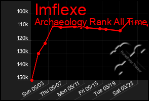 Total Graph of Imflexe