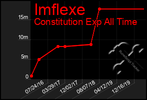 Total Graph of Imflexe