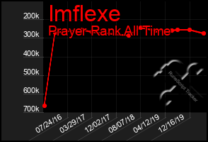 Total Graph of Imflexe