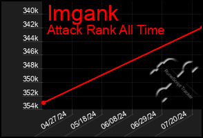 Total Graph of Imgank