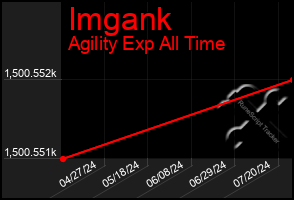 Total Graph of Imgank