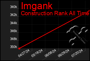 Total Graph of Imgank