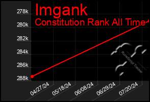 Total Graph of Imgank