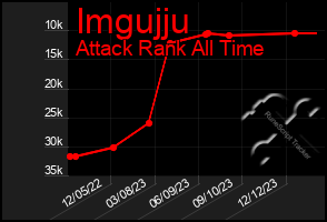 Total Graph of Imgujju