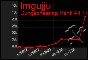 Total Graph of Imgujju